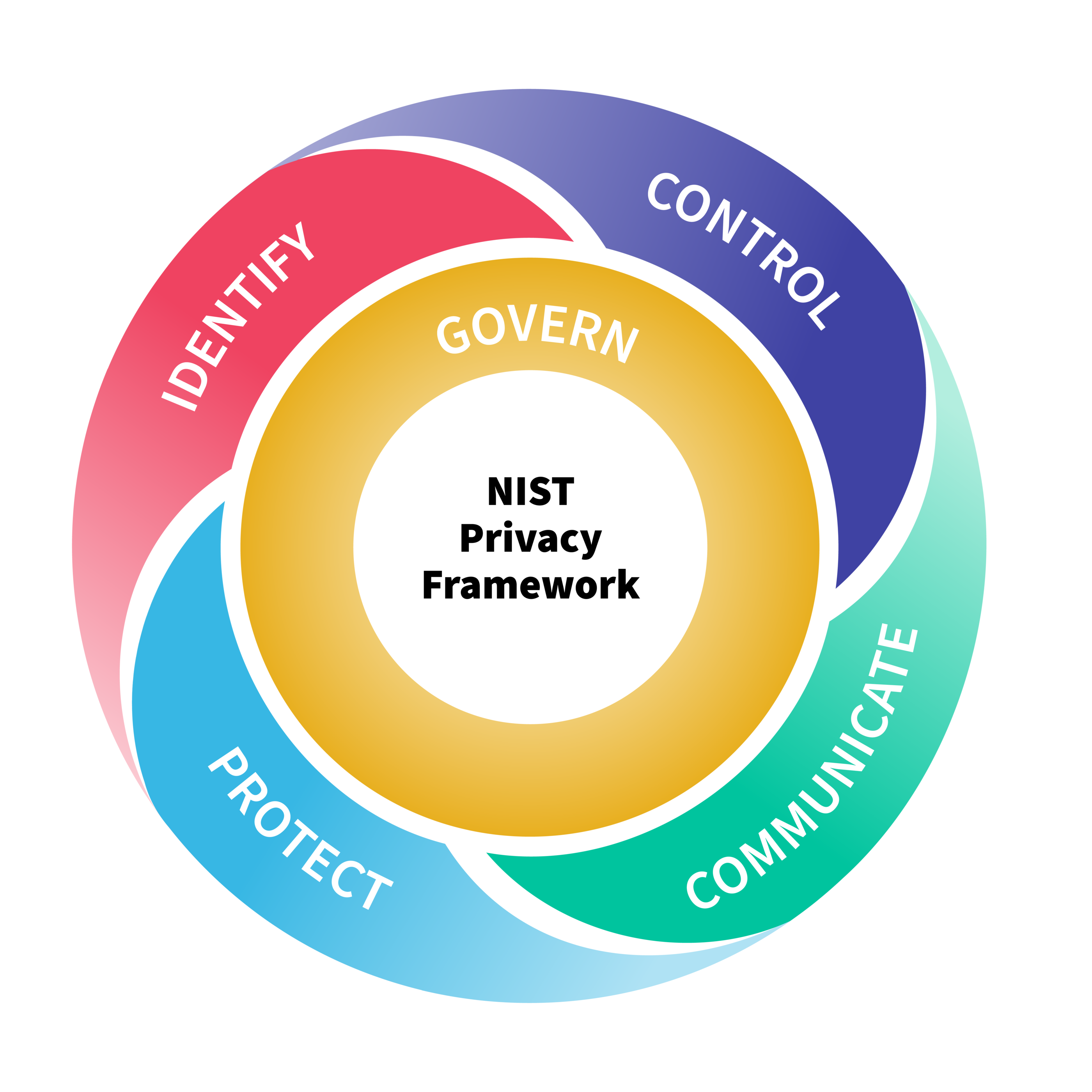 NIST Privacy Framework Badge